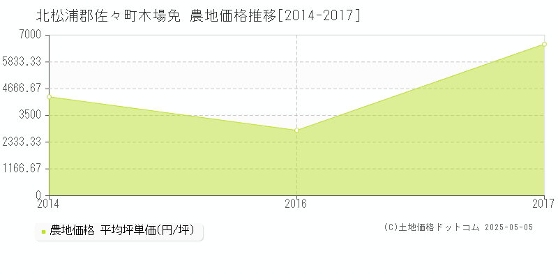 木場免(北松浦郡佐々町)の農地価格推移グラフ(坪単価)[2014-2017年]