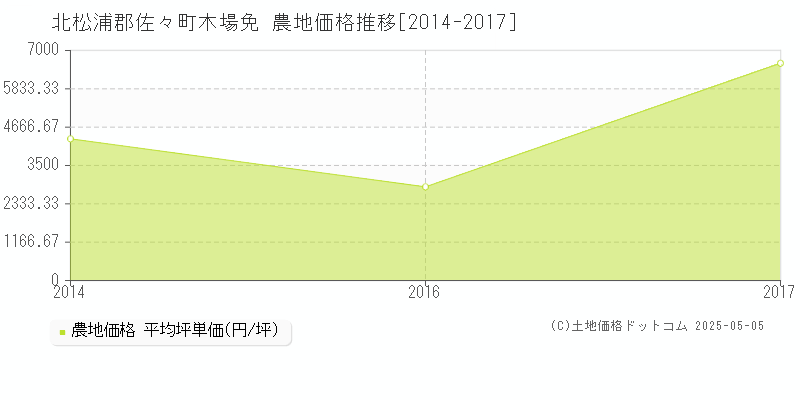 北松浦郡佐々町木場免の農地価格推移グラフ 