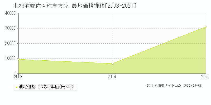 志方免(北松浦郡佐々町)の農地価格推移グラフ(坪単価)[2008-2021年]