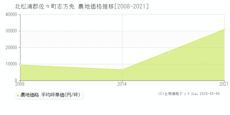 北松浦郡佐々町志方免の農地価格推移グラフ 