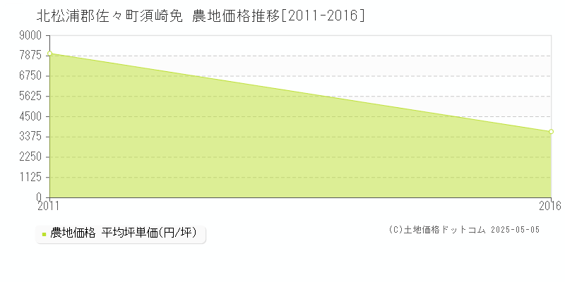 須崎免(北松浦郡佐々町)の農地価格推移グラフ(坪単価)[2011-2016年]