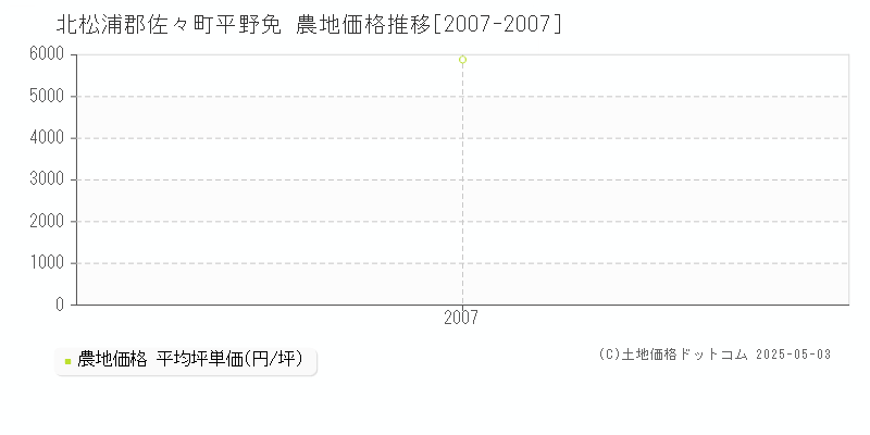 平野免(北松浦郡佐々町)の農地価格推移グラフ(坪単価)[2007-2007年]