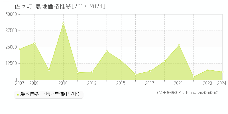 佐々町(長崎県)の農地価格推移グラフ(坪単価)[2007-2024年]
