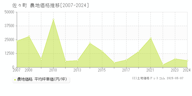 北松浦郡佐々町の農地価格推移グラフ 