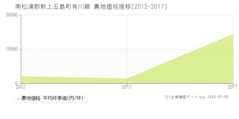 有川郷(南松浦郡新上五島町)の農地価格推移グラフ(坪単価)[2012-2017年]