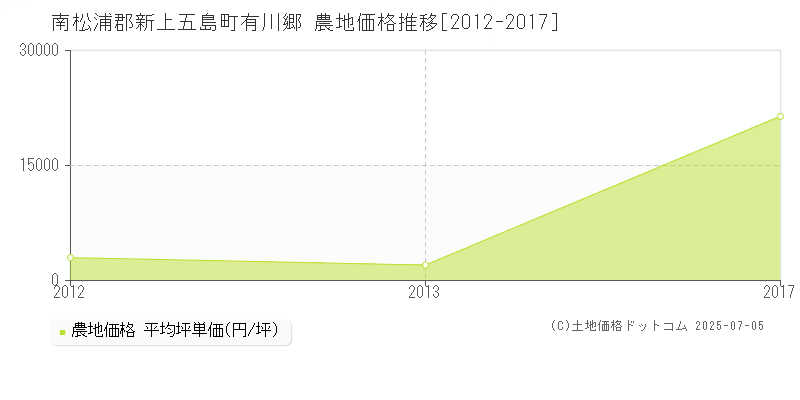 南松浦郡新上五島町有川郷の農地価格推移グラフ 