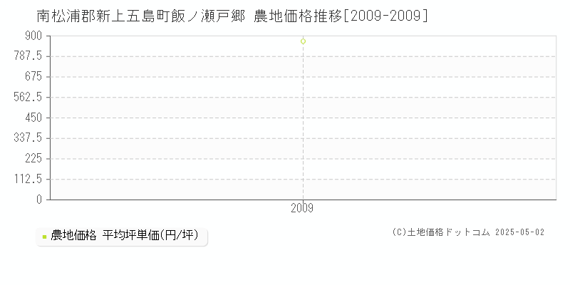 南松浦郡新上五島町飯ノ瀬戸郷の農地価格推移グラフ 