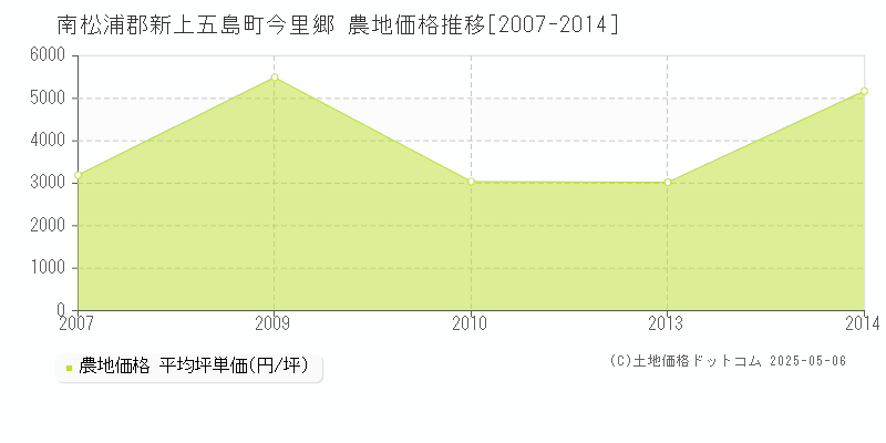 今里郷(南松浦郡新上五島町)の農地価格推移グラフ(坪単価)[2007-2014年]