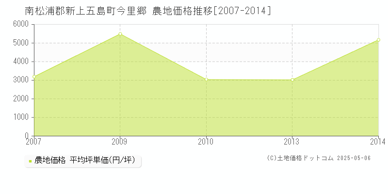 南松浦郡新上五島町今里郷の農地価格推移グラフ 