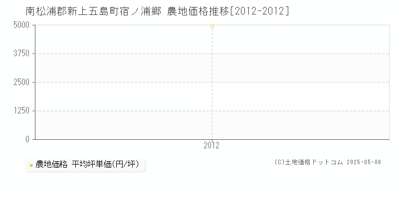 宿ノ浦郷(南松浦郡新上五島町)の農地価格推移グラフ(坪単価)[2012-2012年]