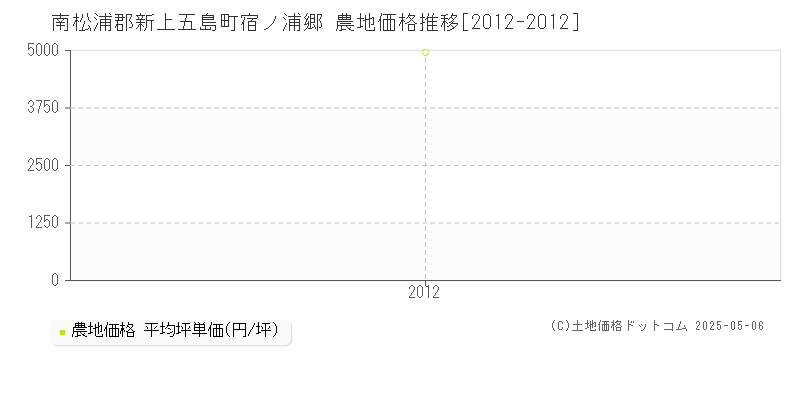 南松浦郡新上五島町宿ノ浦郷の農地価格推移グラフ 