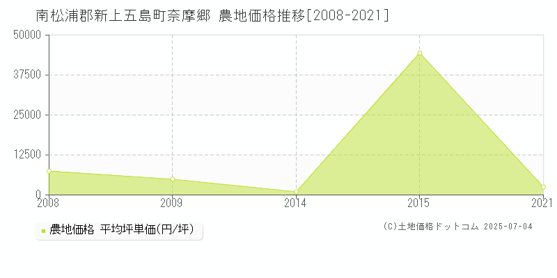 奈摩郷(南松浦郡新上五島町)の農地価格推移グラフ(坪単価)[2008-2021年]
