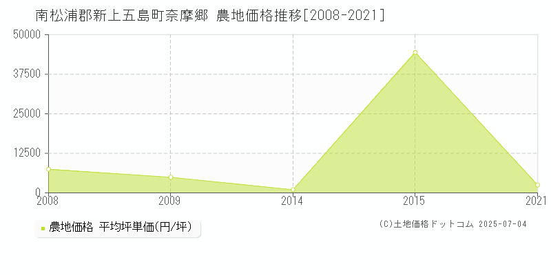 南松浦郡新上五島町奈摩郷の農地価格推移グラフ 