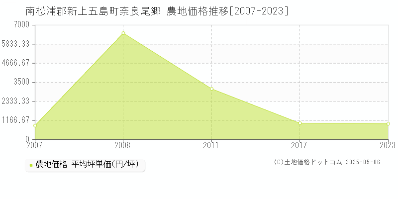 奈良尾郷(南松浦郡新上五島町)の農地価格推移グラフ(坪単価)[2007-2023年]