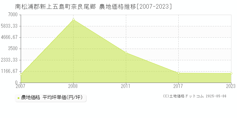 南松浦郡新上五島町奈良尾郷の農地価格推移グラフ 