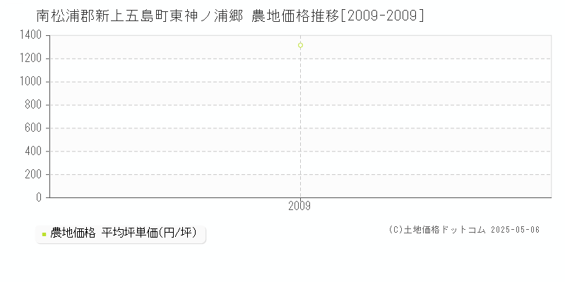 東神ノ浦郷(南松浦郡新上五島町)の農地価格推移グラフ(坪単価)[2009-2009年]