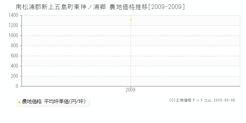 南松浦郡新上五島町東神ノ浦郷の農地価格推移グラフ 