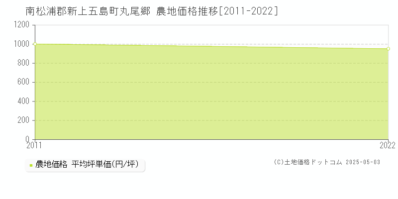 丸尾郷(南松浦郡新上五島町)の農地価格推移グラフ(坪単価)[2011-2022年]