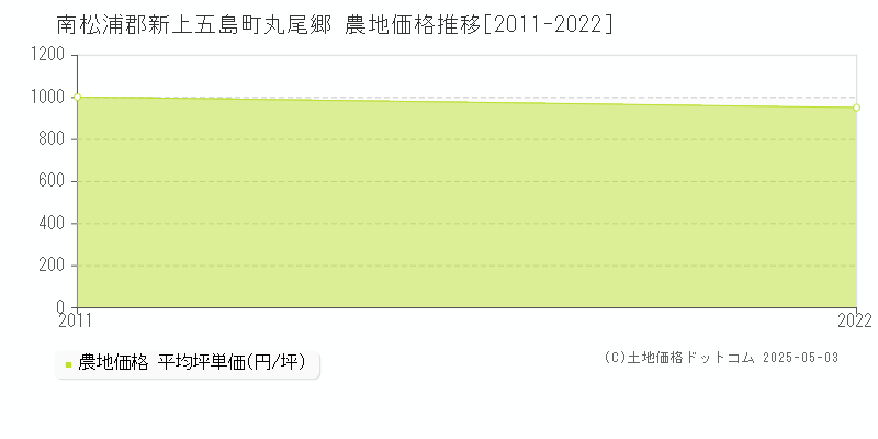 南松浦郡新上五島町丸尾郷の農地価格推移グラフ 