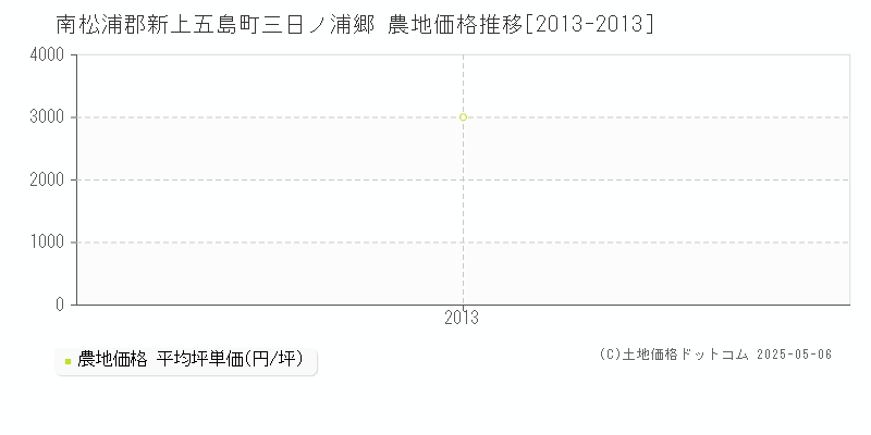 三日ノ浦郷(南松浦郡新上五島町)の農地価格推移グラフ(坪単価)[2013-2013年]