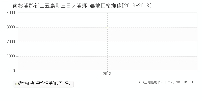 南松浦郡新上五島町三日ノ浦郷の農地価格推移グラフ 