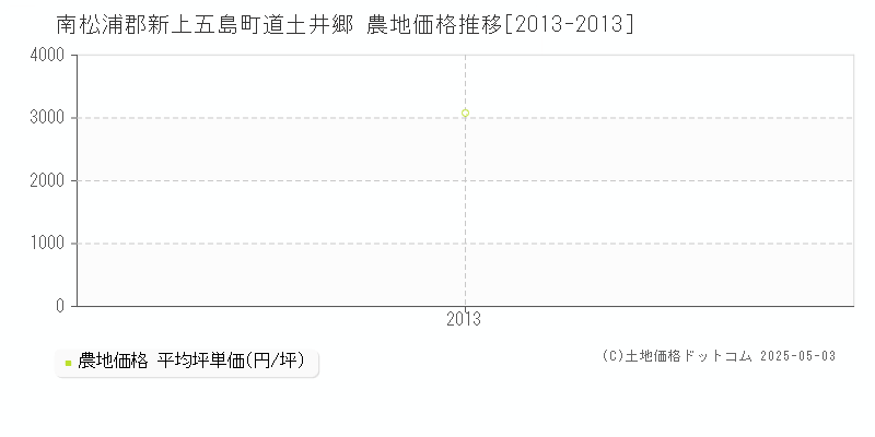 道土井郷(南松浦郡新上五島町)の農地価格推移グラフ(坪単価)[2013-2013年]