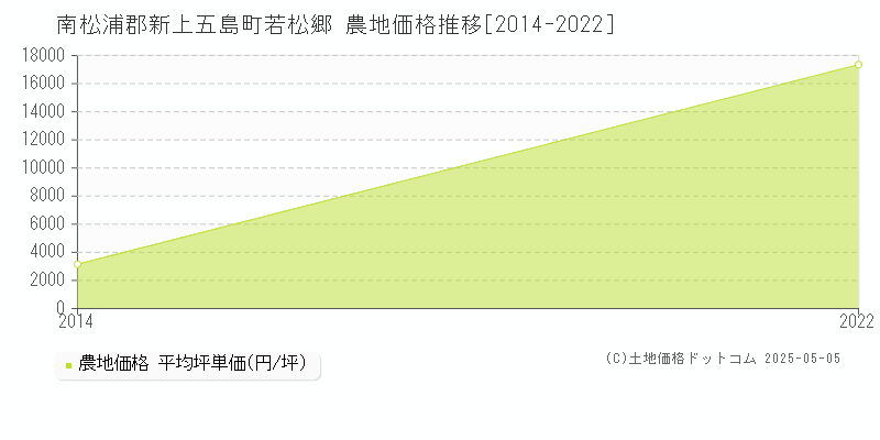 若松郷(南松浦郡新上五島町)の農地価格推移グラフ(坪単価)[2014-2022年]