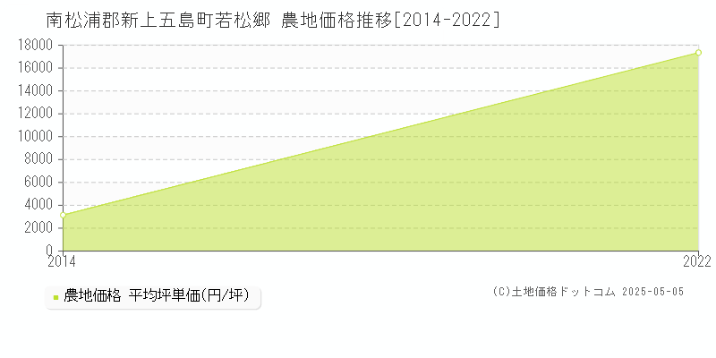 南松浦郡新上五島町若松郷の農地価格推移グラフ 