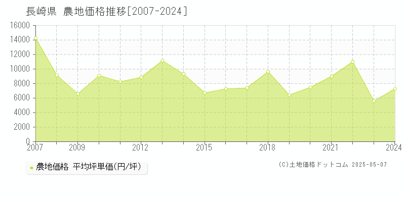 長崎県の農地価格推移グラフ(坪単価)[2007-2024年]