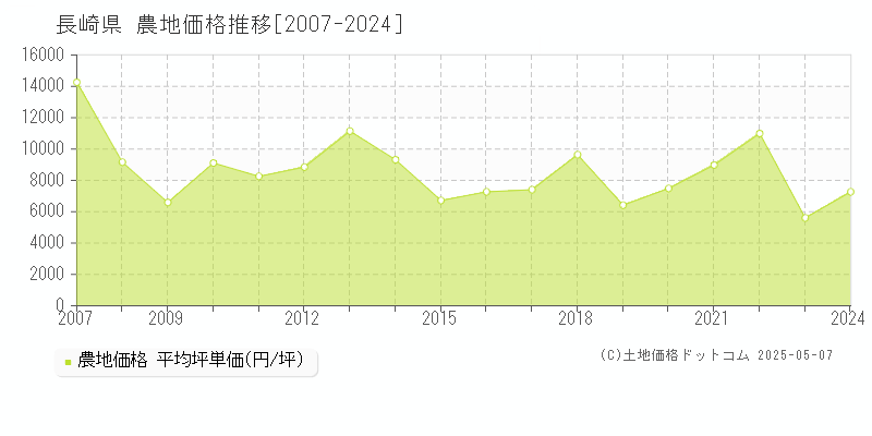 長崎県の農地取引事例推移グラフ 