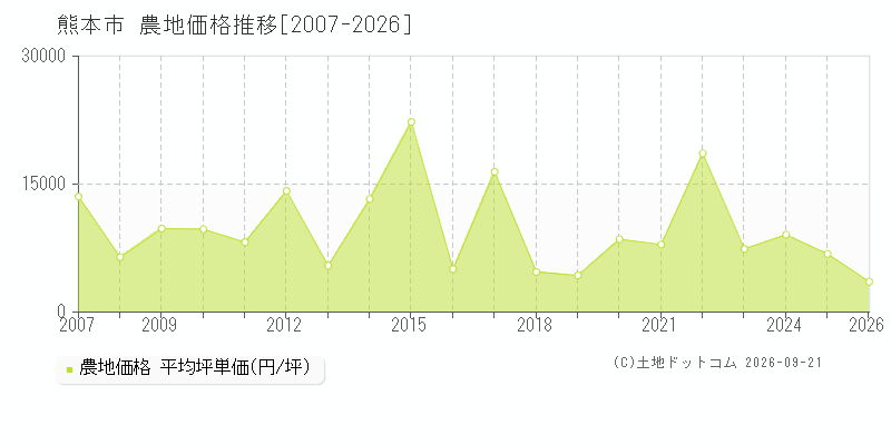 熊本県熊本市の農地価格推移グラフ(坪単価)[2007-2026年]