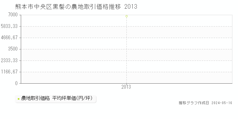 熊本市中央区黒髪の農地価格推移グラフ 