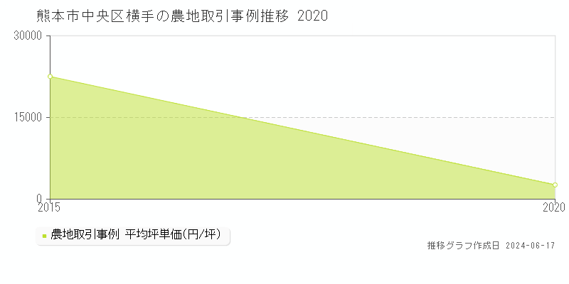 熊本市中央区横手の農地取引事例推移グラフ 