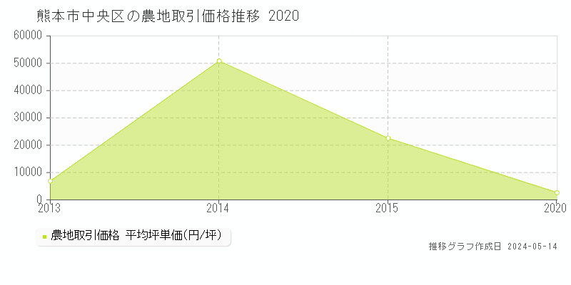 熊本市中央区の農地価格推移グラフ 