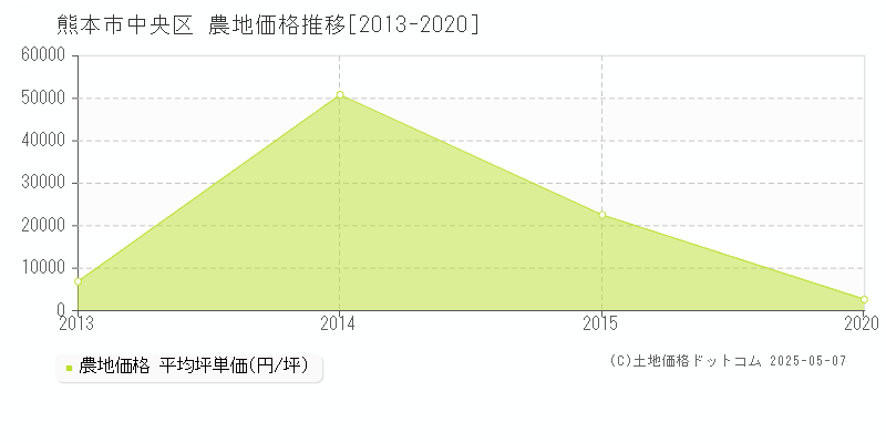 熊本市中央区(熊本県)の農地価格推移グラフ(坪単価)[2013-2020年]