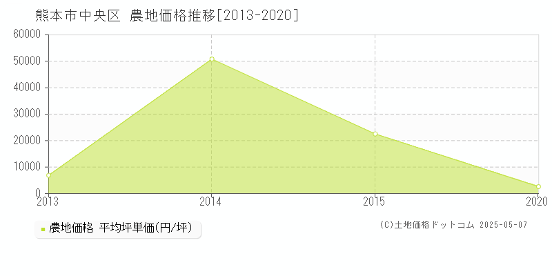 熊本市中央区全域の農地価格推移グラフ 