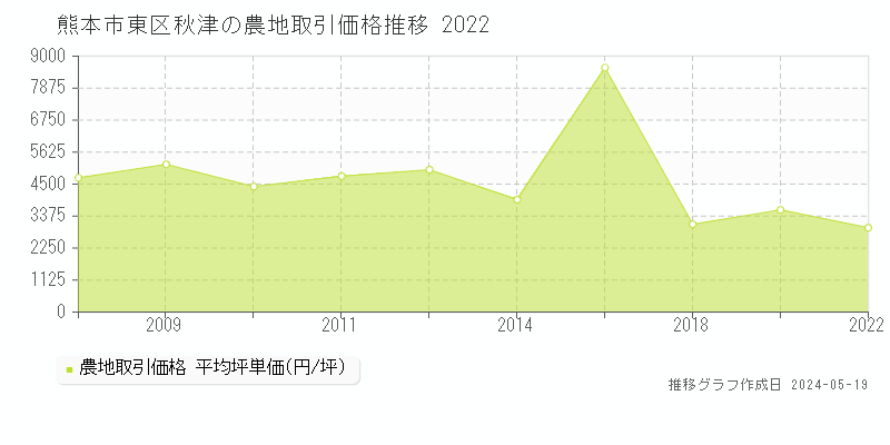熊本市東区秋津の農地価格推移グラフ 