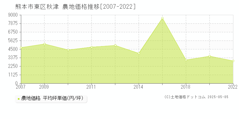 秋津(熊本市東区)の農地価格推移グラフ(坪単価)[2007-2022年]