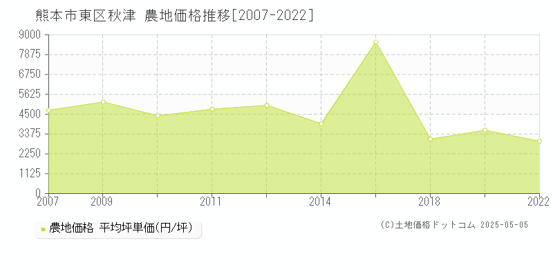 熊本市東区秋津の農地価格推移グラフ 