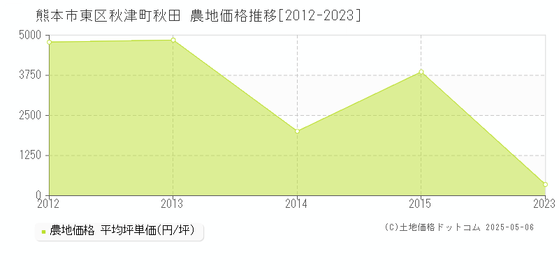 秋津町秋田(熊本市東区)の農地価格推移グラフ(坪単価)[2012-2023年]