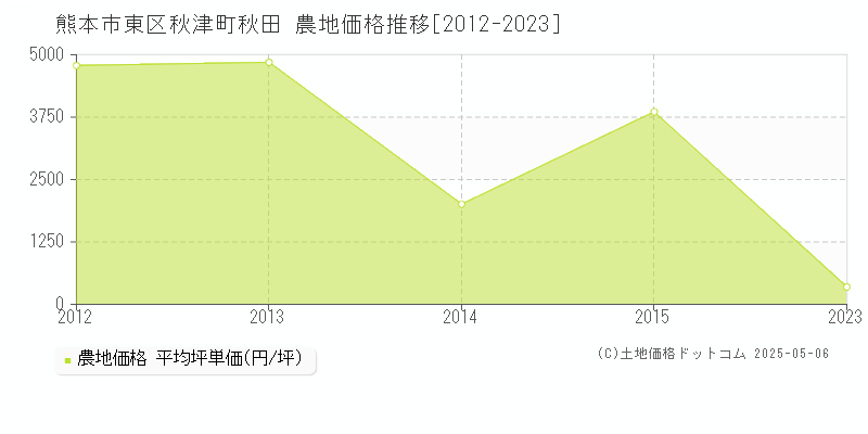 熊本市東区秋津町秋田の農地価格推移グラフ 