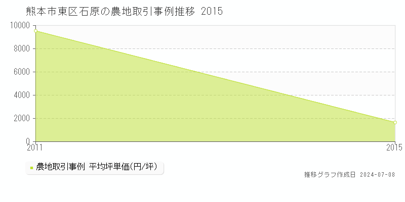 熊本市東区石原の農地価格推移グラフ 