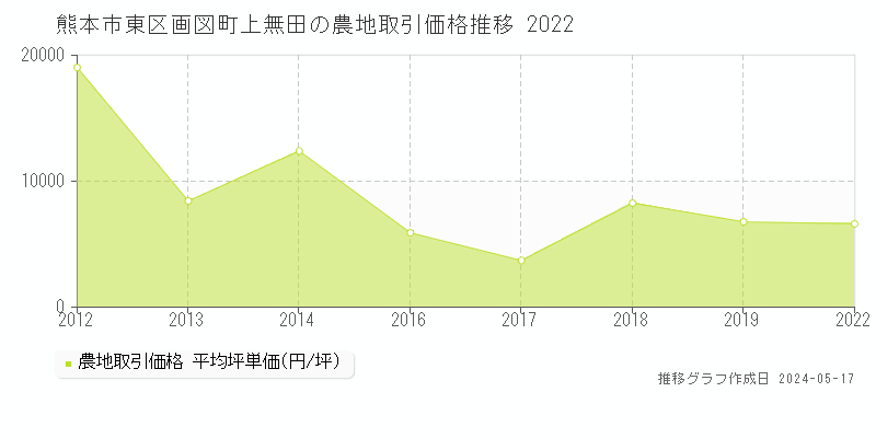 熊本市東区画図町上無田の農地価格推移グラフ 