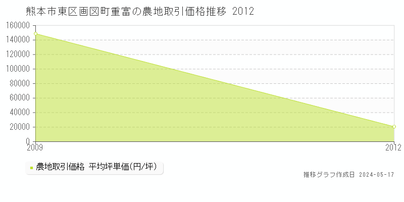 熊本市東区画図町重富の農地価格推移グラフ 