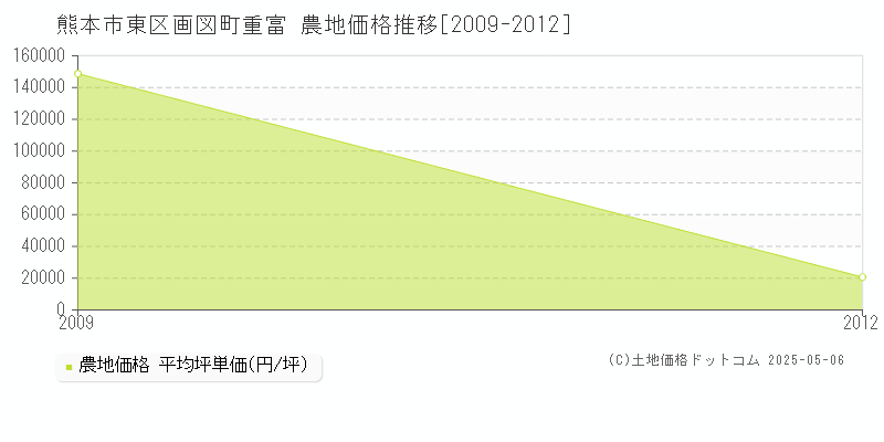 画図町重富(熊本市東区)の農地価格推移グラフ(坪単価)[2009-2012年]