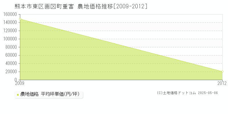 熊本市東区画図町重富の農地価格推移グラフ 