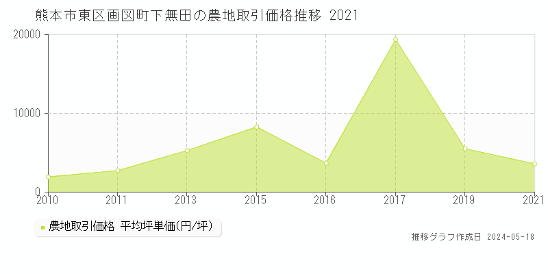 熊本市東区画図町下無田の農地価格推移グラフ 