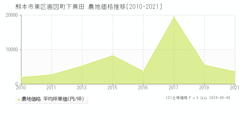 画図町下無田(熊本市東区)の農地価格推移グラフ(坪単価)[2010-2021年]