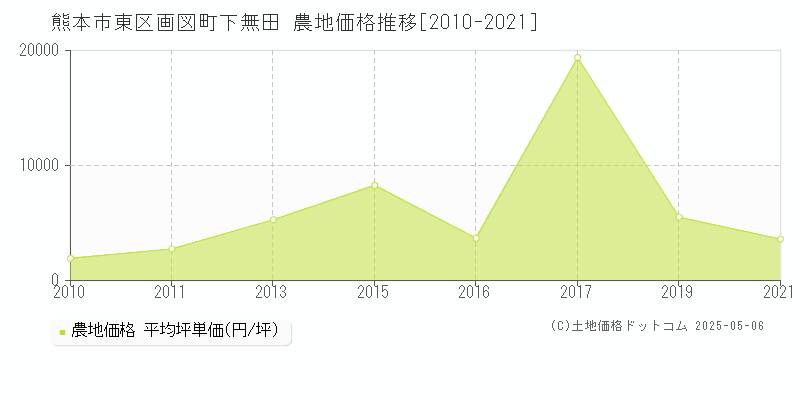 熊本市東区画図町下無田の農地価格推移グラフ 