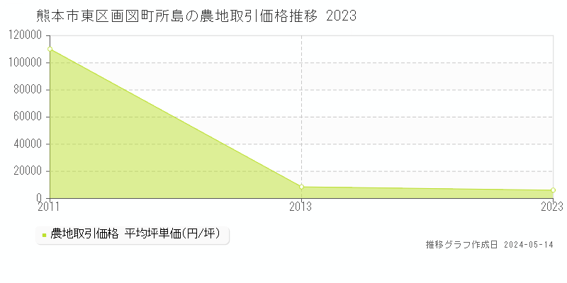 熊本市東区画図町所島の農地価格推移グラフ 